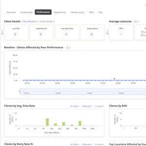 Dashboard Peformances Overview